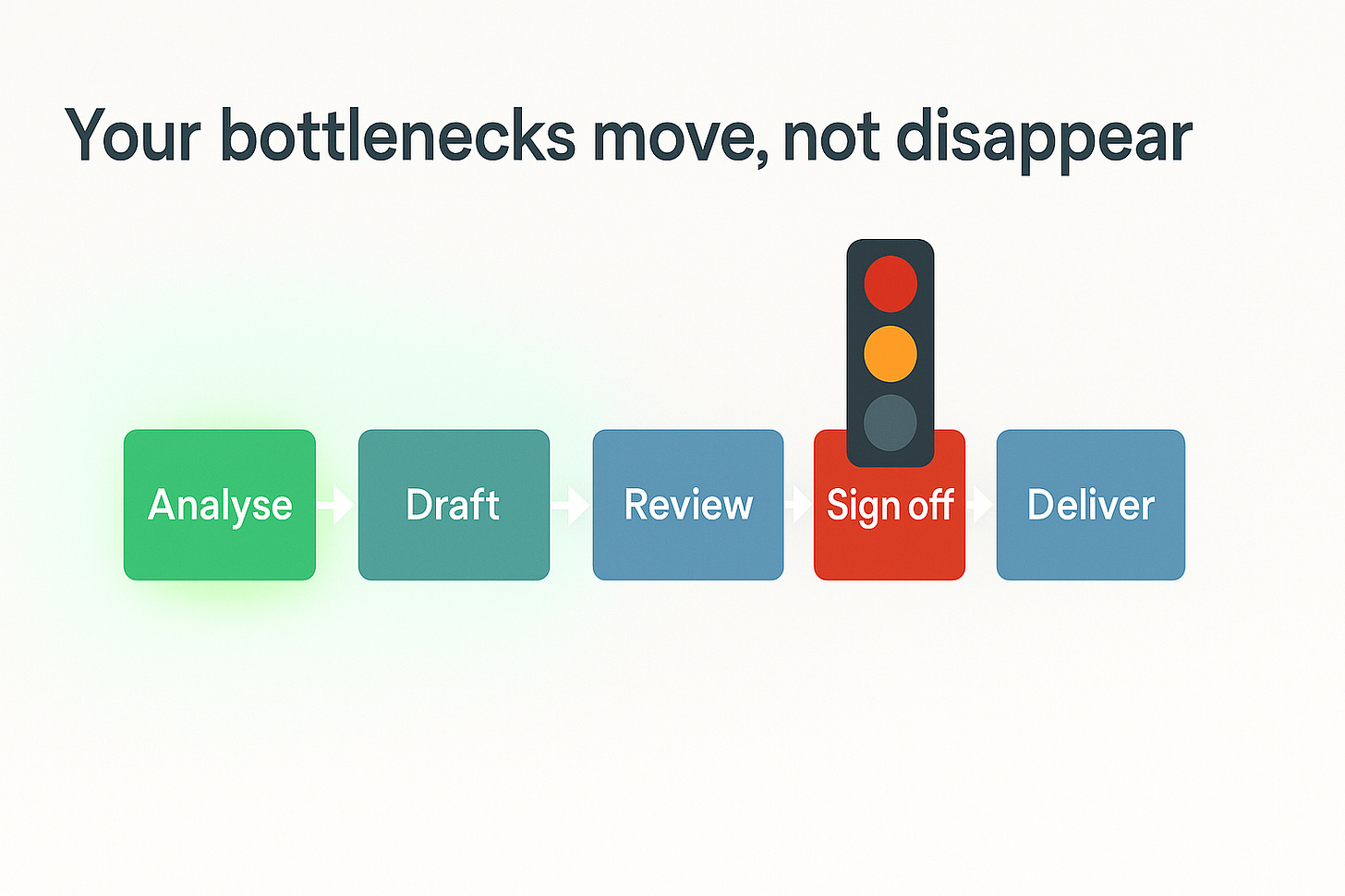 Workflow diagram where AI accelerated steps still hit a slow approval bottleneck.