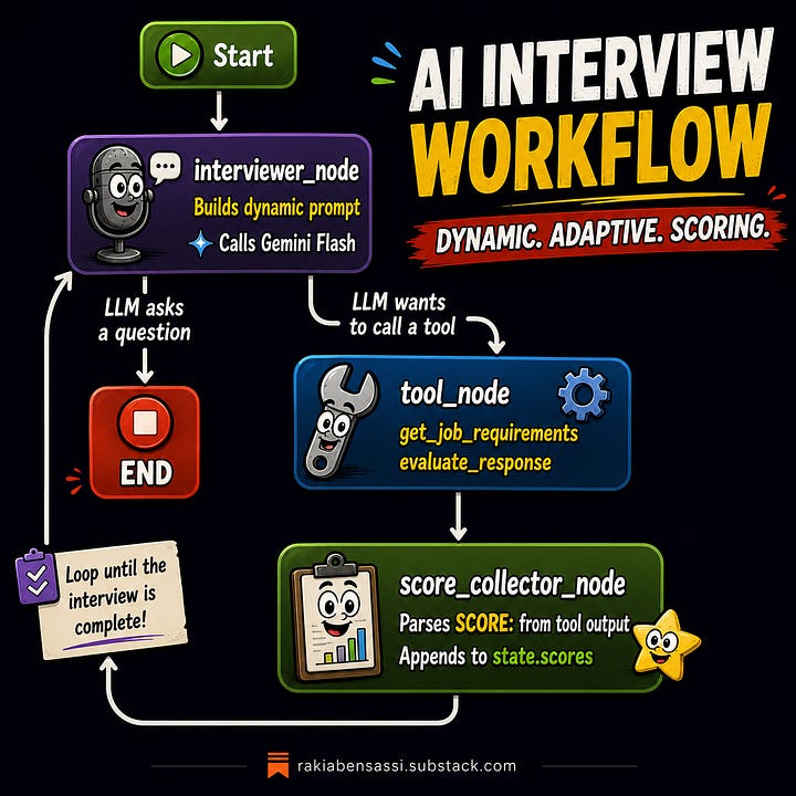 AI interview workflow diagram