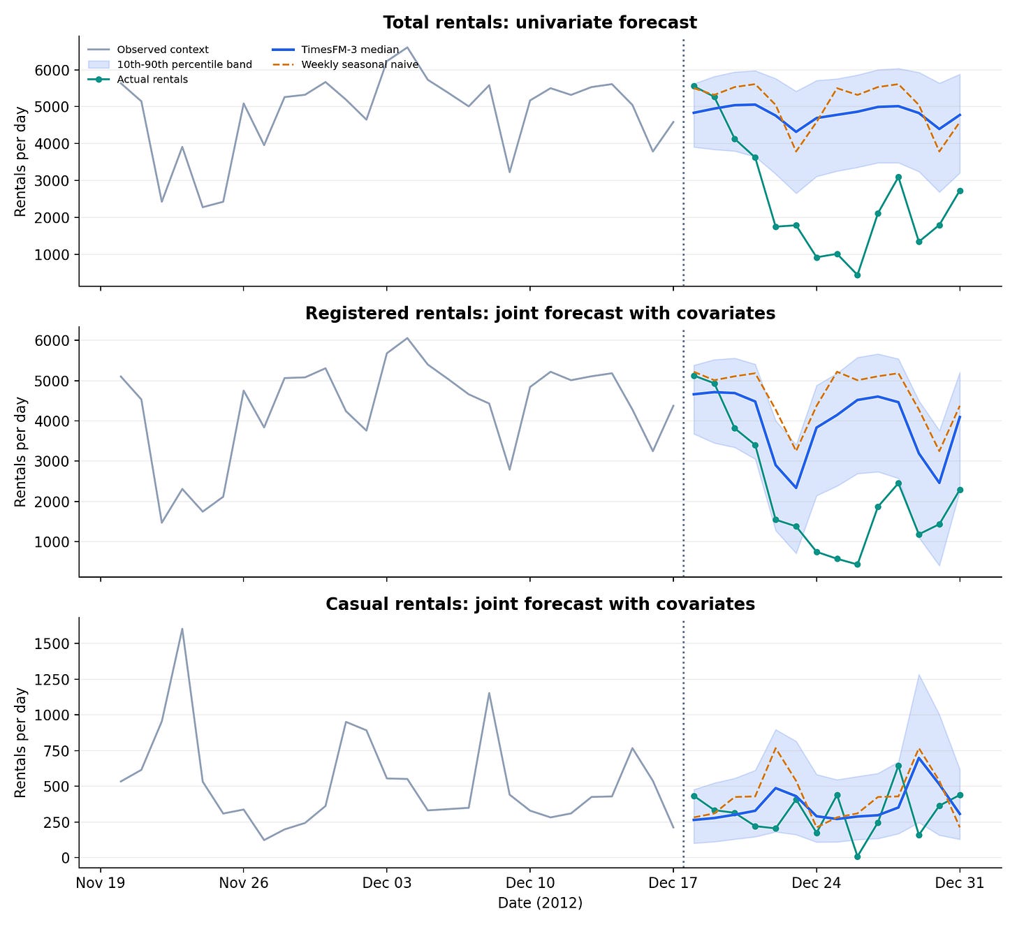 Getting Started With TimesFM-3 for Time-Series Forecasting Getting Started With TimesFM-3 for Time-Series Forecasting