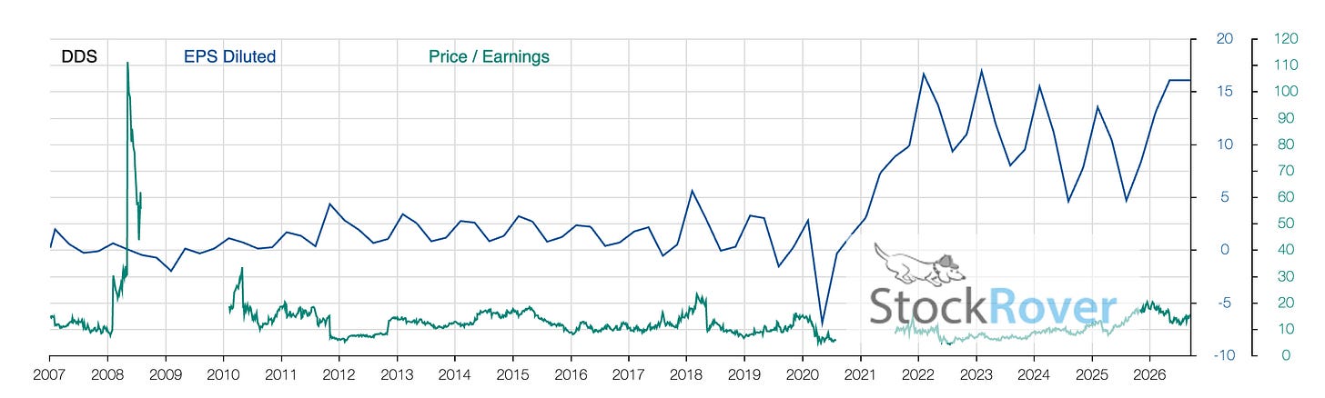 Dillard’s (DDS) 2007 to 2026 in Stock Rover. Price on top. Diluted EPS and price to earnings ratio below. Dillard’s (DDS) 2007 to 2026 in Stock Rover. Price on top. Diluted EPS and price to earnings ratio below.