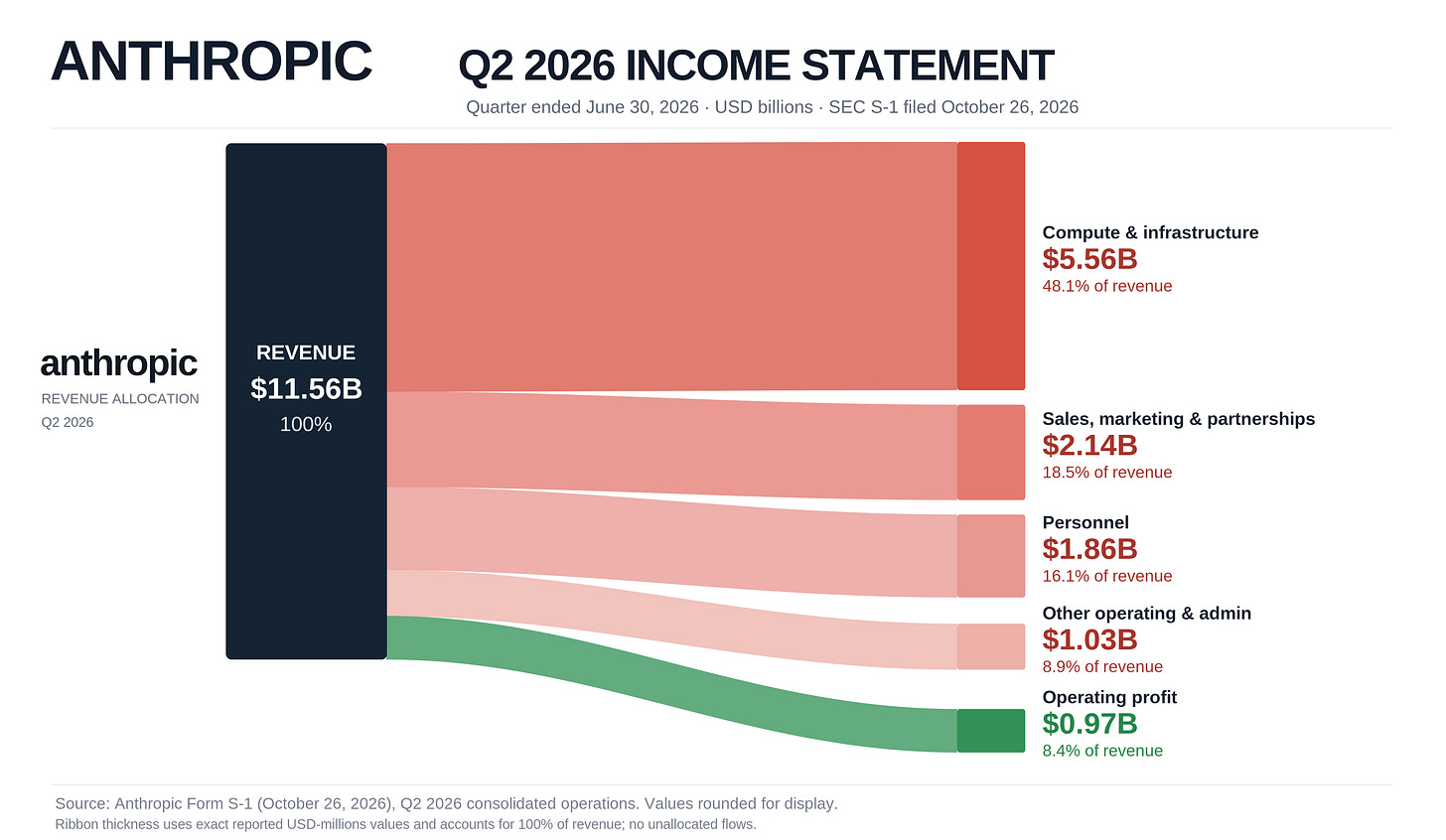 Corrected Anthropic income statement Sankey diagram Corrected Anthropic income statement Sankey diagram