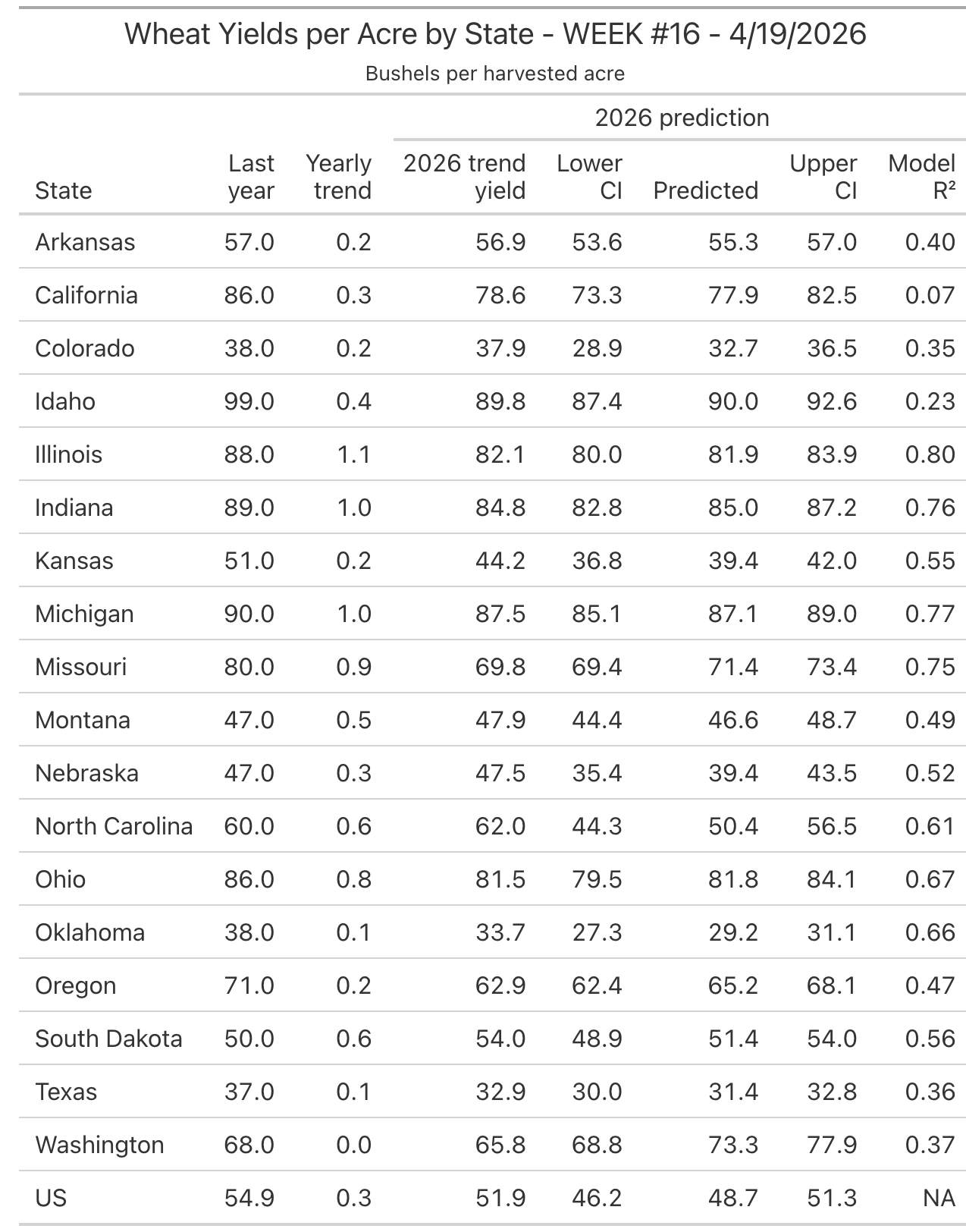 Estimated Yield per Acre by State Estimated Yield per Acre by State