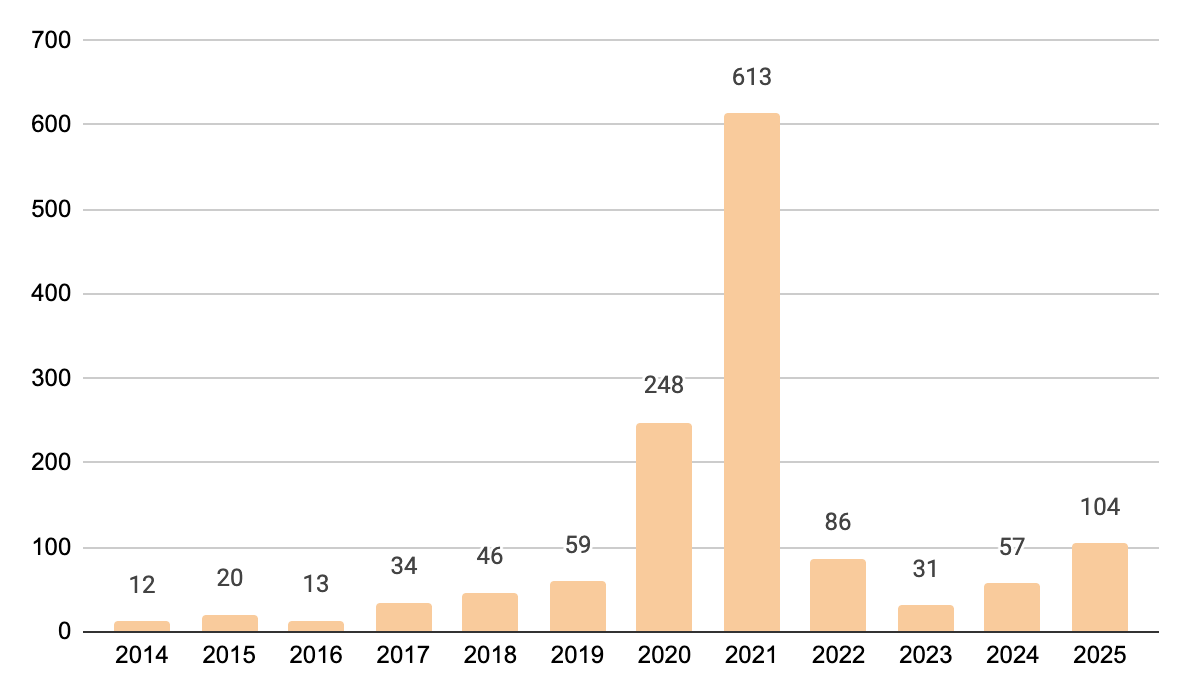 Number of SPAC IPOs over time