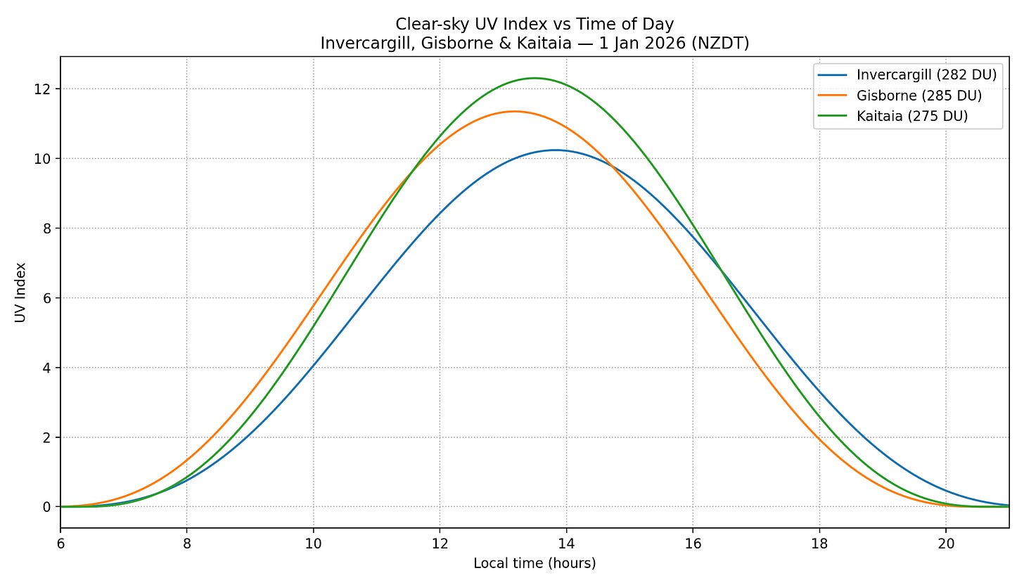 uvi_invercargill_gisborne_kaitaia_2026-01-01.png uvi_invercargill_gisborne_kaitaia_2026-01-01.png