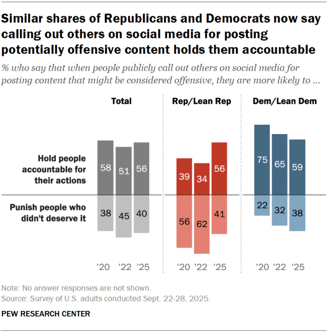 A diverging bar chart showing that similar shares of Republicans and Democrats now say calling out others on social media for posting potentially offensive content holds them accountable.