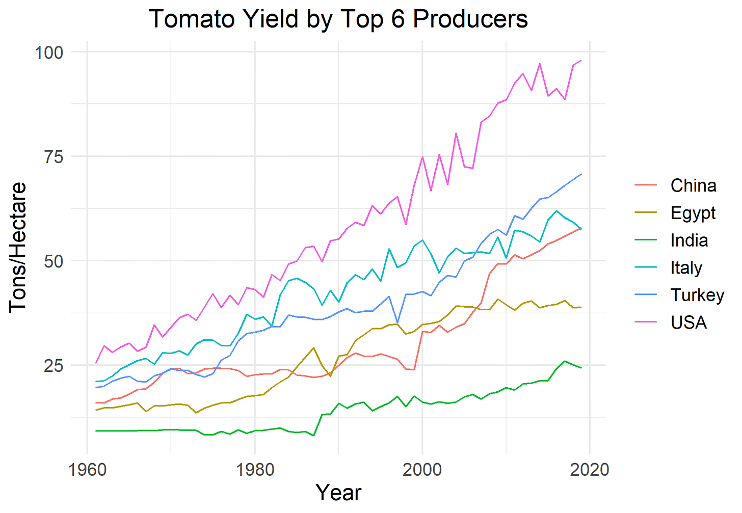 World Tomato Yields