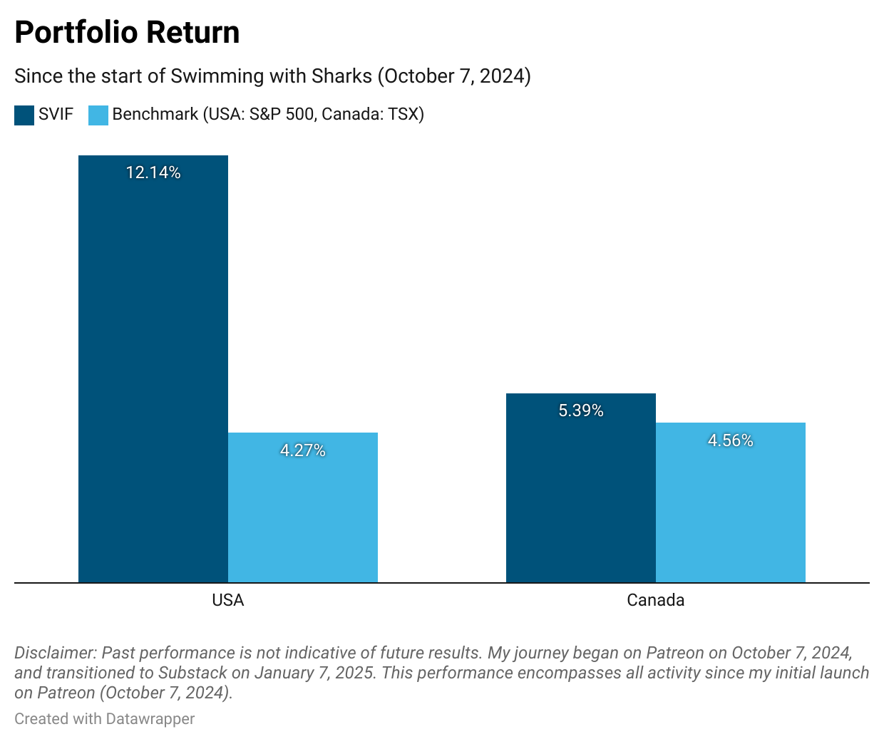 Chart depicting the SVIF USA portfolio tripling benchmark returns since starting this newsletter.