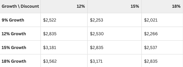 Valuation Matrix Fairfax