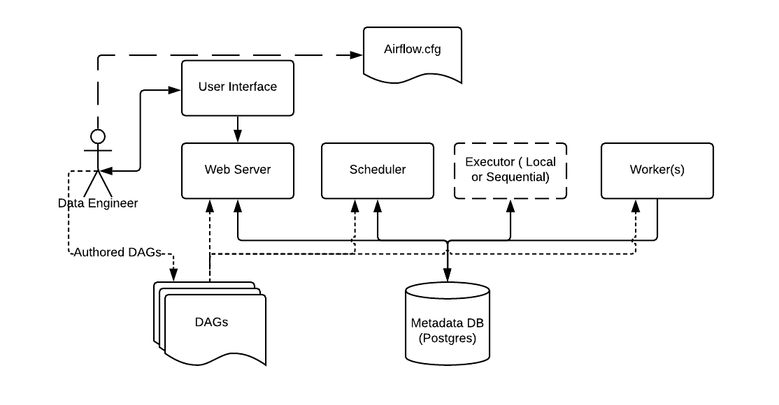 Getting Started with Apache Airflow on macOS (Using Docker)