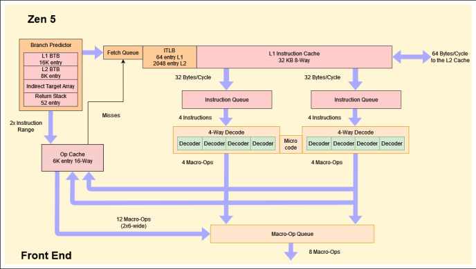 Esoterica: Next-gen x64 Cores and Micro-op Caches