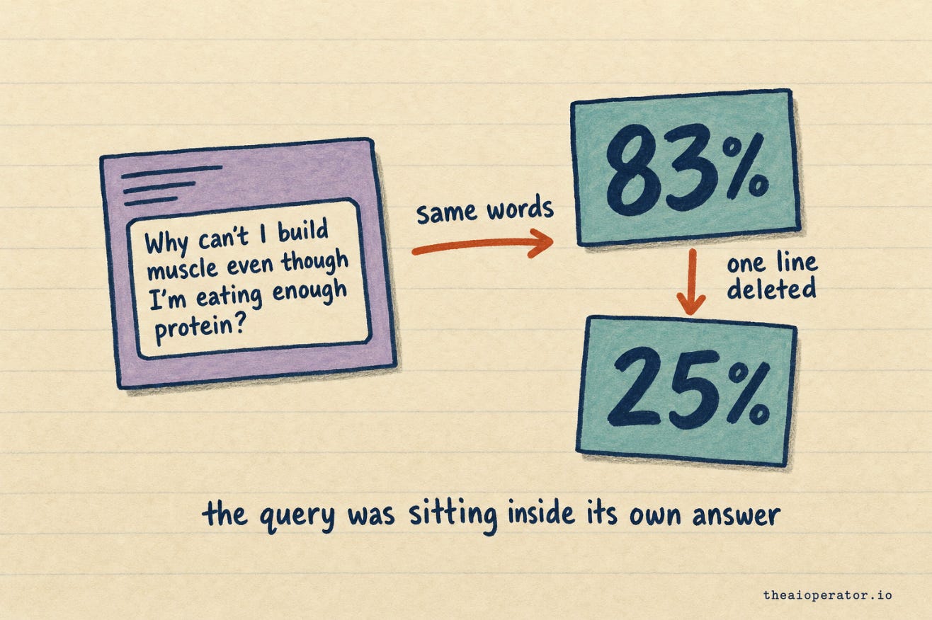 Sketchnote of a note card with the test question copied inside its own body, an arrow labelled same words, and two score cards falling from 83 percent to 25 percent after one line is deleted.