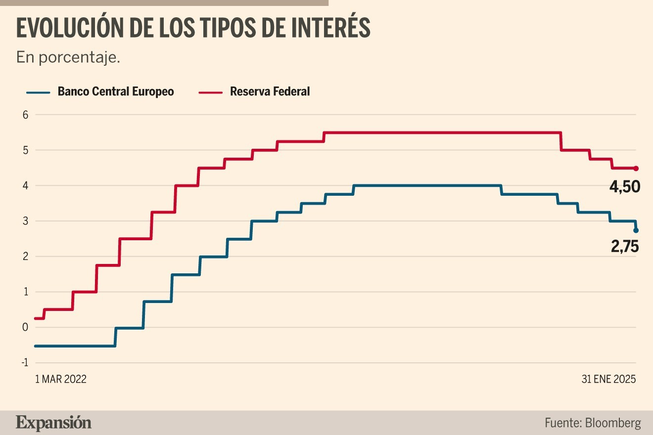 El efecto de la brecha de tipos del BCE y la Fed | Mercados