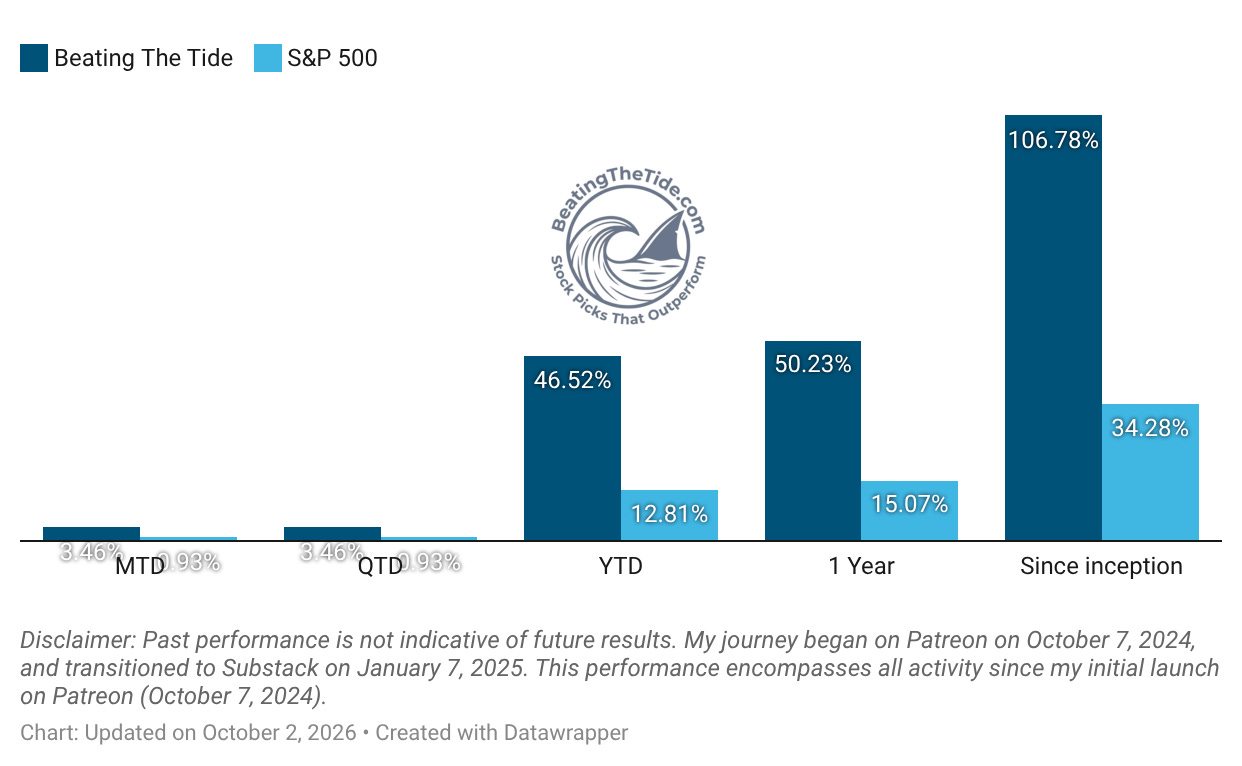 Beating The Tide portfolio return through October 2, 2026: +46.5% YTD vs. +12.8% for the S&P 500. Source: Datawrapper portfolio return chart. Beating The Tide portfolio return through October 2, 2026: +46.5% YTD vs. +12.8% for the S&P 500. Source: Datawrapper portfolio return chart.
