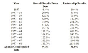 The Holy Grail of Investing Letters - Warren Buffett's Partnership Letters  - Life on the Buy Side The Holy Grail of Investing Letters - Warren Buffett's Partnership Letters  - Life on the Buy Side
