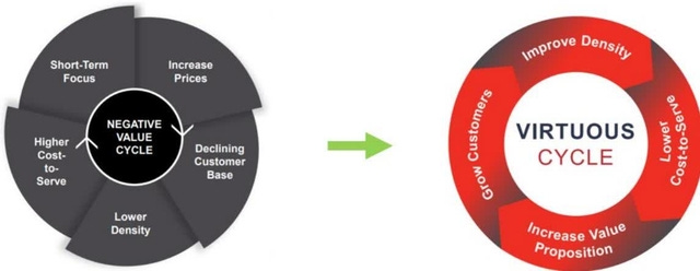 These initiatives were broadly organized into two inter-related categories: (i) cost to serve, and (ii) customer growth. While the action items of the transformation program are distinct, they are also mutually reinforcing in that they work together to move Superior Plus away from its legacy negative value cycle (i.e., price increases → customer churn → lower density → higher cost to serve → price increases) to a positive value cycle (i.e., lower cost to serve → better pricing → customer acquisition → higher density → lower cost to serve).