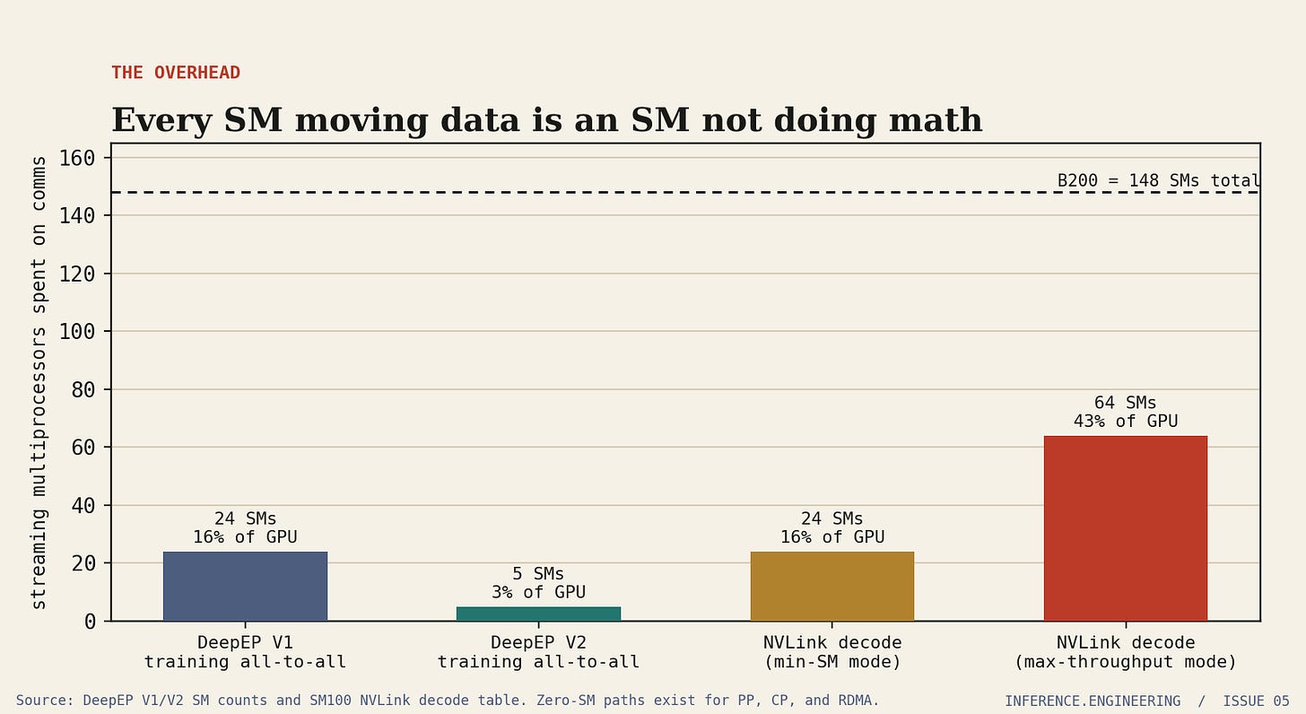 Bar chart of streaming multiprocessors consumed by communication kernels: DeepEP V1 training at 24 SMs, V2 training at 5, NVLink decode min-SM mode at 24, NVLink decode max-throughput mode at 64, against a reference line of 148 total SMs on a B200.