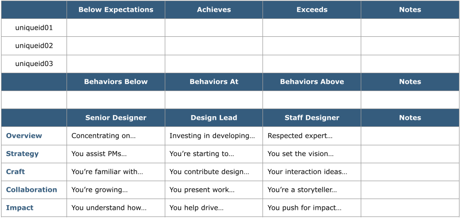 At the top of the session, you will reveal one hidden column to help capture any notes and two rows between the Unique IDs and career ladder to capture behaviors that are representative of ‘Below Expectations,’ ‘Achieves Expectations,’ and ‘Exceeds Expectations.’ At the top of the session, you will reveal one hidden column to help capture any notes and two rows between the Unique IDs and career ladder to capture behaviors that are representative of ‘Below Expectations,’ ‘Achieves Expectations,’ and ‘Exceeds Expectations.’