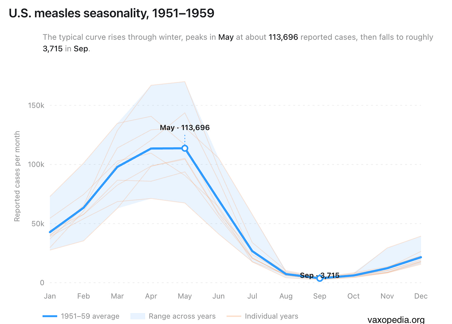 This is the classic seasonal pattern to measles, with a peak in the early spring and a drop in the fall. This is the classic seasonal pattern to measles, with a peak in the early spring and a drop in the fall.