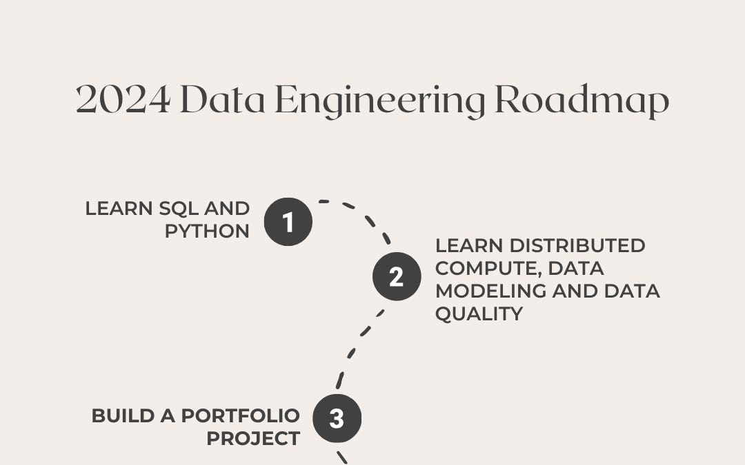 The 2024 breaking into data engineering roadmap