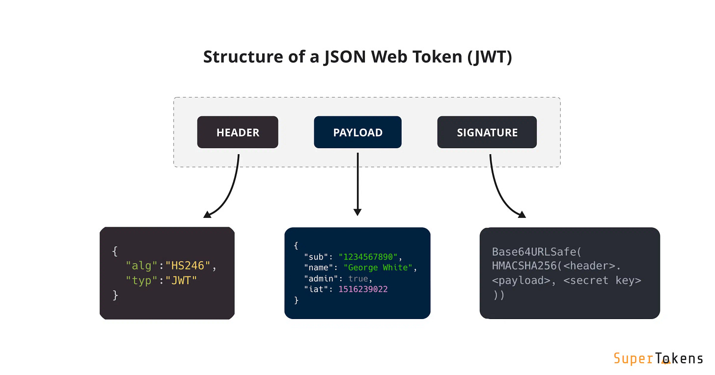 Apa Itu JWT (JSON Web Tokens)? Pengertian, Struktur & Cara Membuat  Autentikasi Pengguna dengan JWT