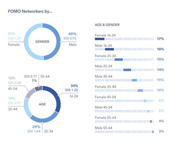 FOMO networkers - Credit: GlobalWebIndex FOMO networkers - Credit: GlobalWebIndex