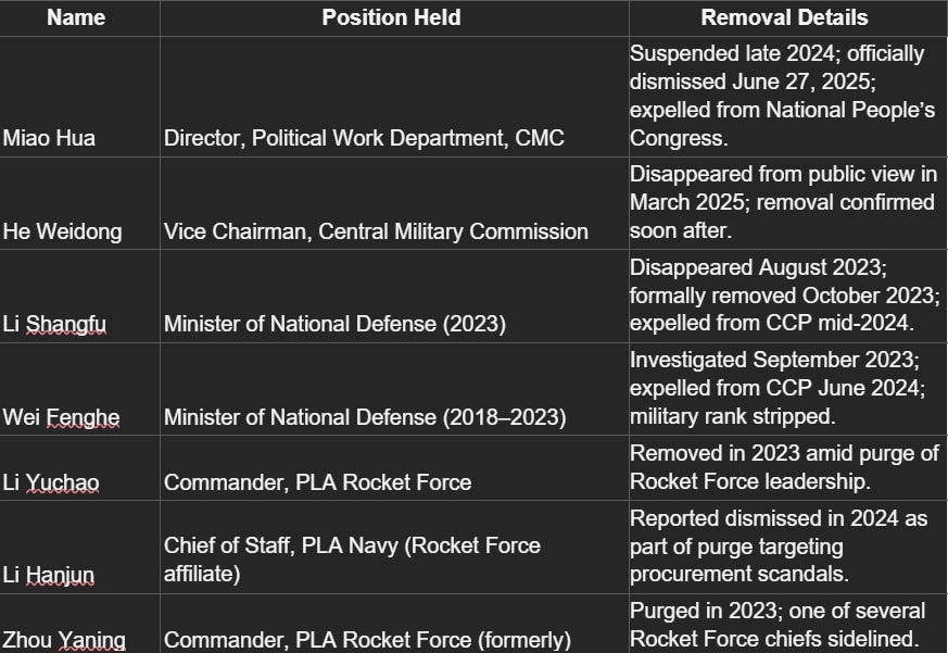 Notables purges in military