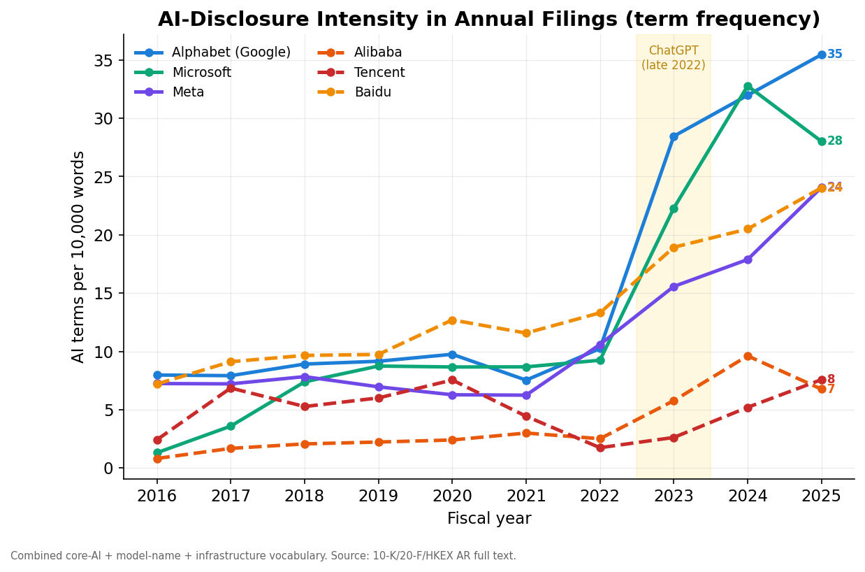 AI disclosure intensity