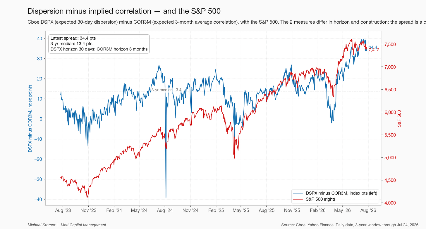 Dispersion minus implied correlation — and the S&P 500 Dispersion minus implied correlation — and the S&P 500