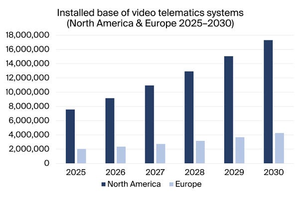 graphic: installed base of video telematics systems NAM+EU, 2025-2030 graphic: installed base of video telematics systems NAM+EU, 2025-2030