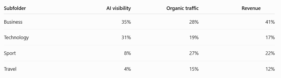 Subfolder example of AI visibility vscommercial value Subfolder example of AI visibility vscommercial value