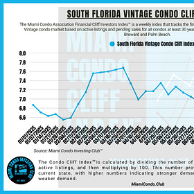 South Florida Vintage Condo Cliff Index™ Drops 4.2% In First Half Of Summer Buying Season