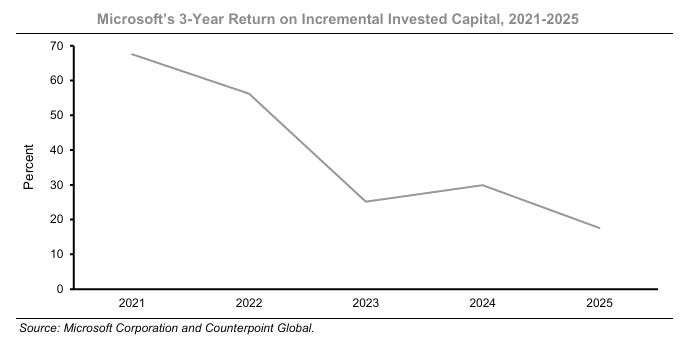 Incremental returns on invested capital are in sharp decline at Microsoft and other S&P500 businesses