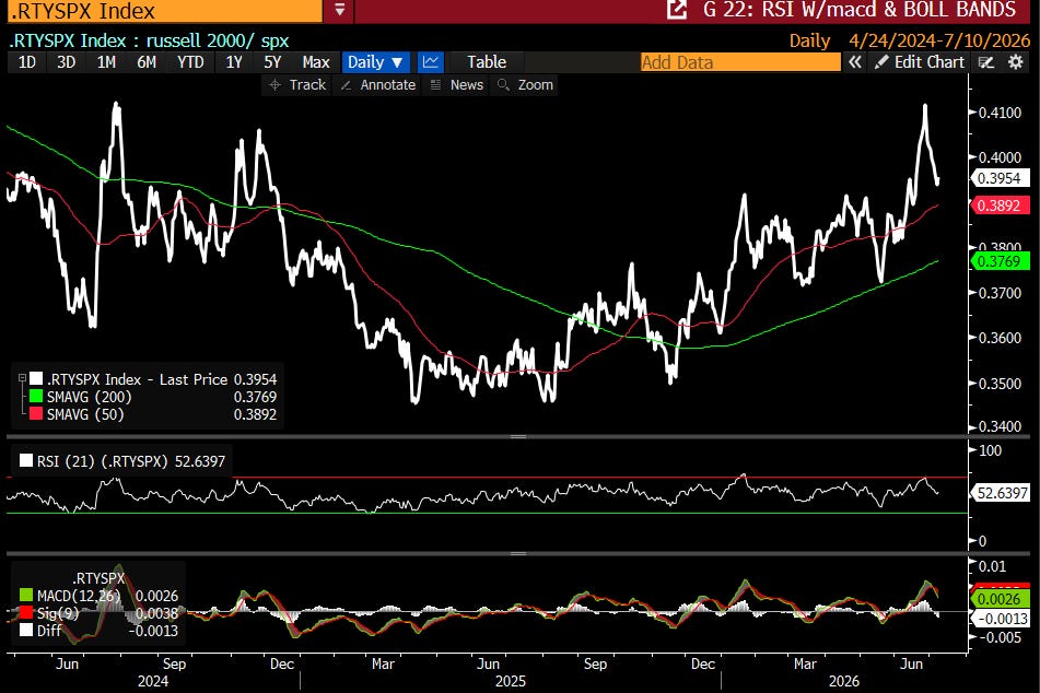 Russell 2000/SPX: peaked late June, rolled back (BBG)