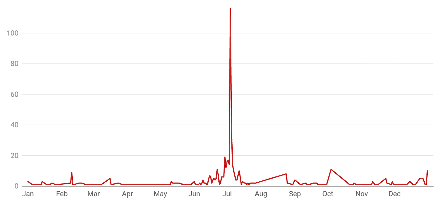 A line graph with months on the x-axis and ... something on the y-axis with a max of 100. There is a tall spike around July.