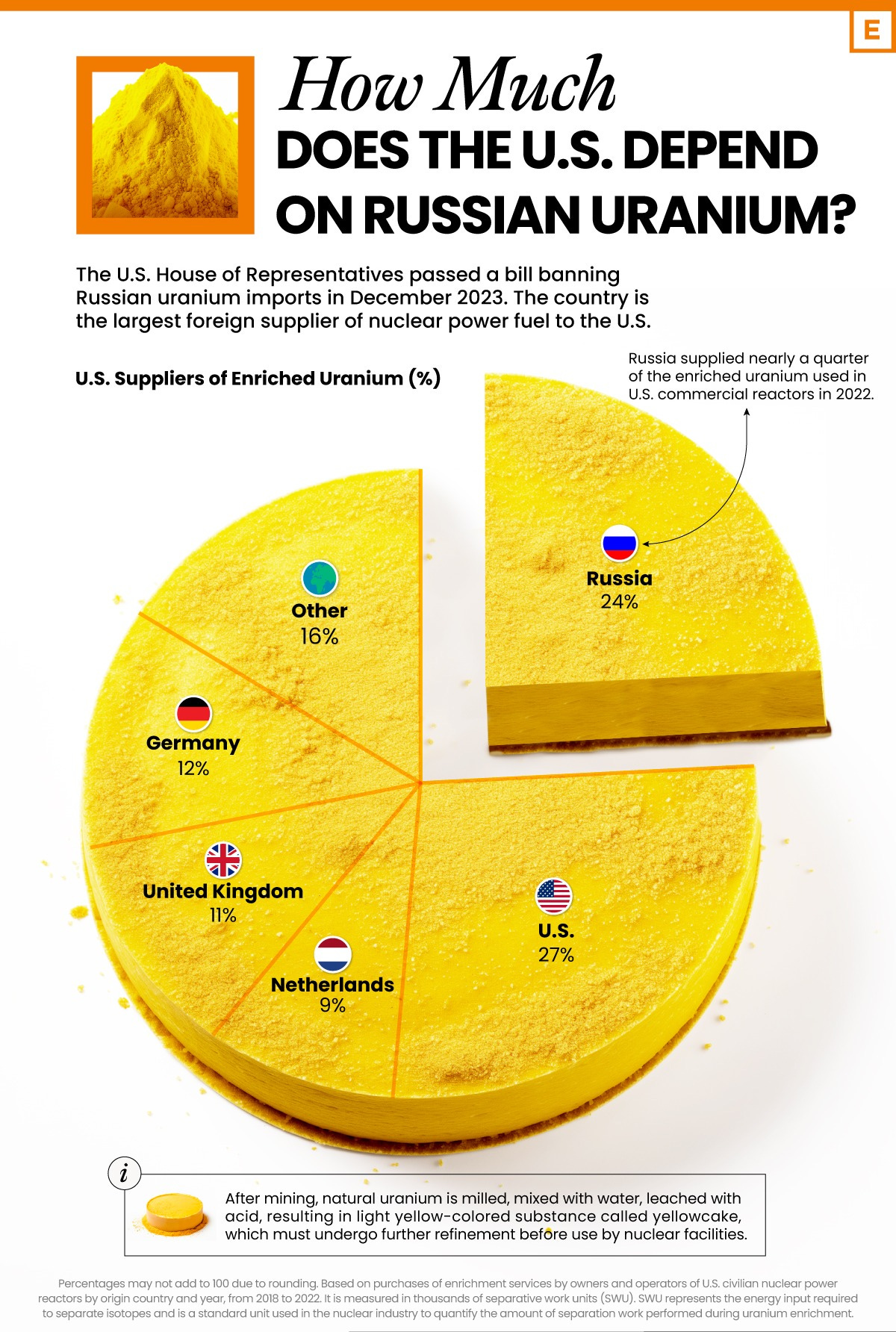 Voronoi graphic visualizing U.S. reliance on Russian uranium