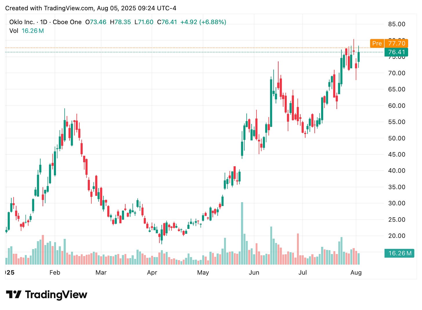 TradingView chart TradingView chart