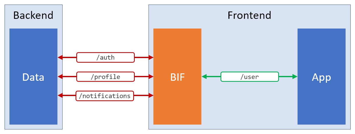 Backend-in-the-frontend: a pattern for cleaner code | by David Gilbertson | Medium Backend-in-the-frontend: a pattern for cleaner code | by David Gilbertson | Medium
