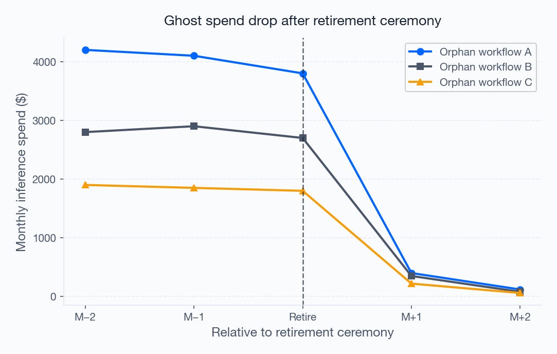 Figure 1: Monthly spend before and after retirement Figure 1: Monthly spend before and after retirement