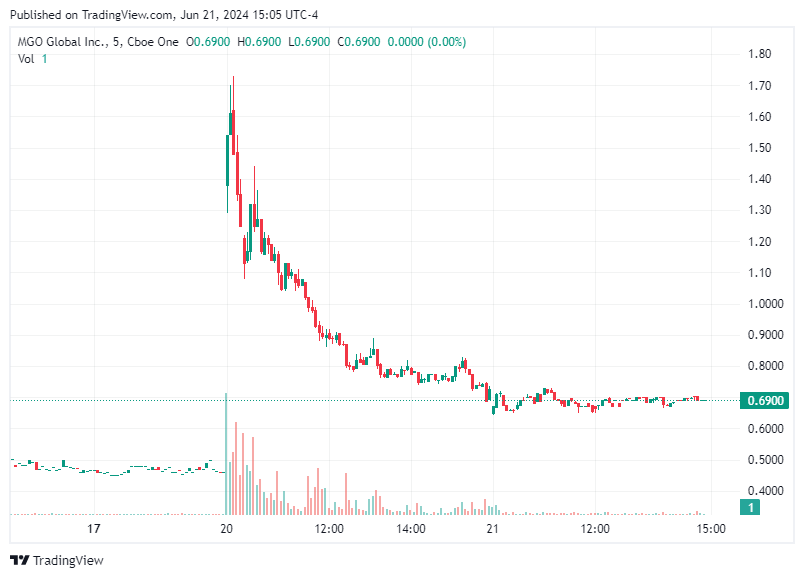 TradingView chart TradingView chart