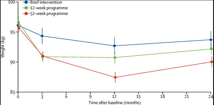 The graph shows the brief intervention in blue, 12 week intervention in green, and 52 week program in red. While it shows all groups losing weight initially, with the 52-week group losing the most weight at one year, by year two all of the groups had already regained weight.