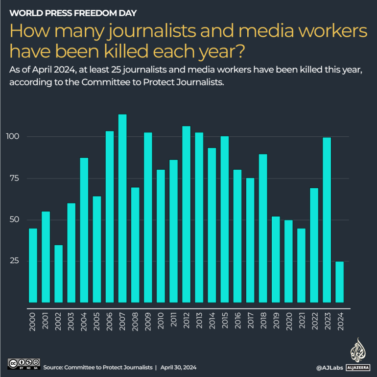 World Press Freedom Day: Gaza conflict deadliest for journalists | Freedom  of the Press News | Al Jazeera