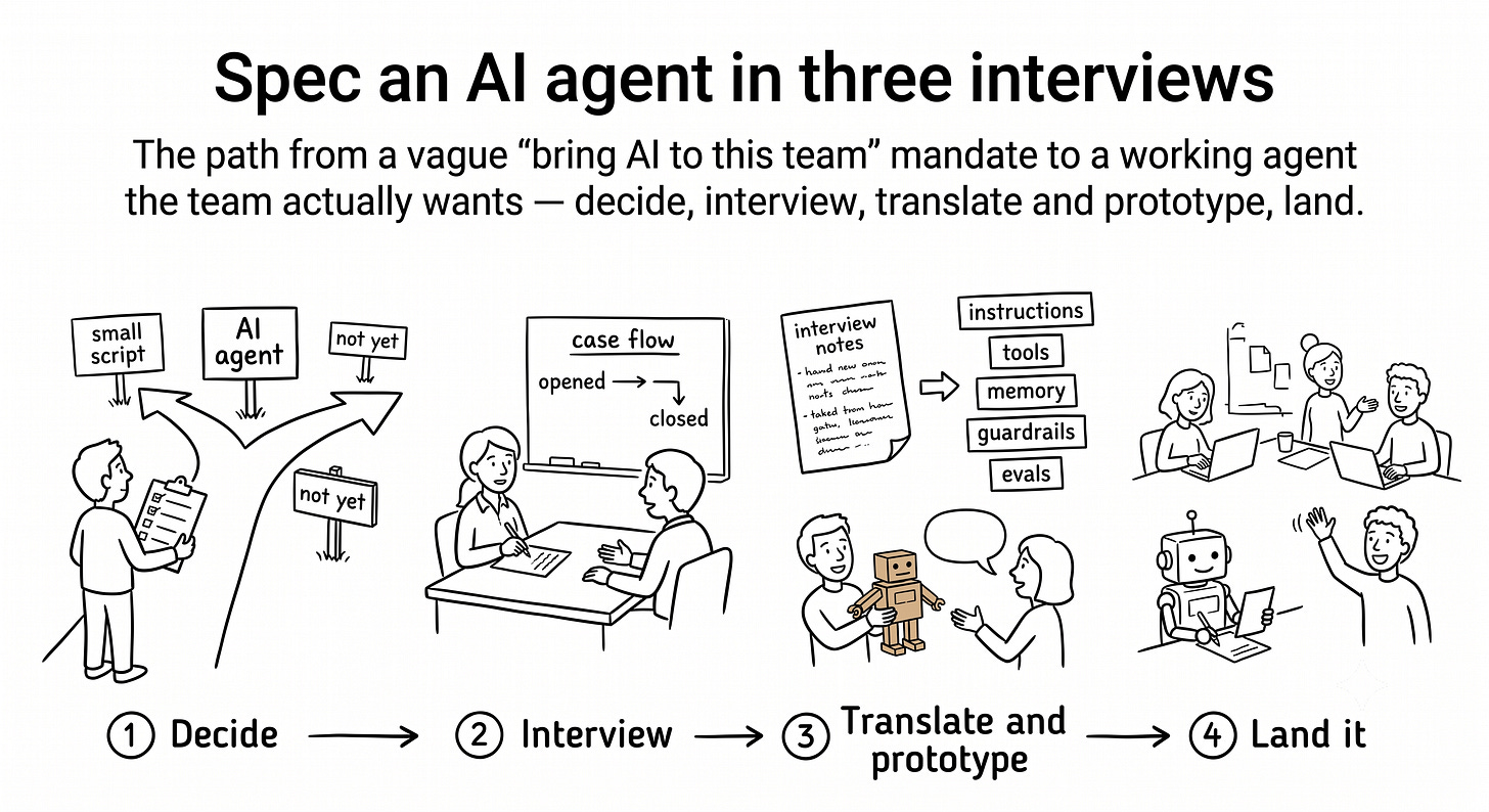 Hand-drawn infographic showing four stops on a path. Stop 1, Decide: a person at a fork choosing between a script, an agent, and “not yet”. Stop 2, Interview: two people talking across a desk, one taking notes. Stop 3, Translate and prototype: interview notes turning into labeled building blocks, next to a person showing a cardboard robot to a team member. Stop 4, Land it: a small robot doing a chore while the team works.