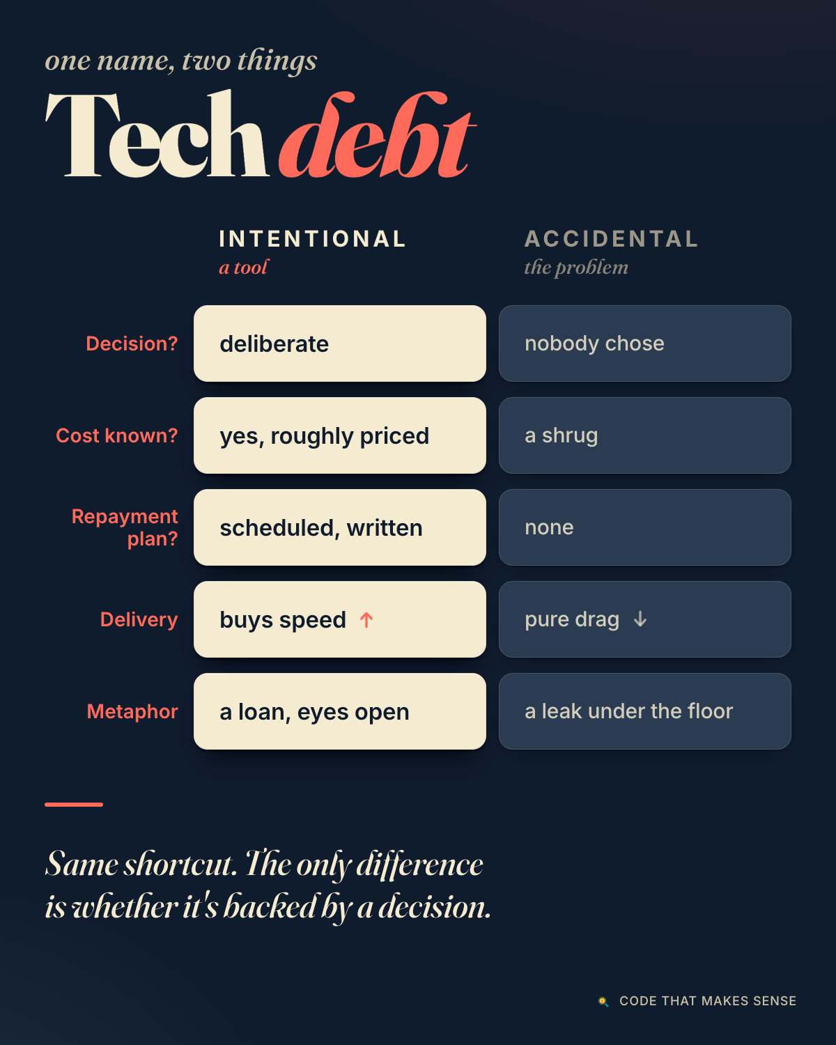 Side-by-side comparison of two kinds of technical debt across five attributes. Intentional debt: a deliberate decision, a roughly known cost, and a scheduled repayment plan; it buys speed, like a loan taken with eyes open. Accidental debt: no decision, no known cost, and no repayment plan; it is pure drag, like a leak found after the floor is already wet. Side-by-side comparison of two kinds of technical debt across five attributes. Intentional debt: a deliberate decision, a roughly known cost, and a scheduled repayment plan; it buys speed, like a loan taken with eyes open. Accidental debt: no decision, no known cost, and no repayment plan; it is pure drag, like a leak found after the floor is already wet.