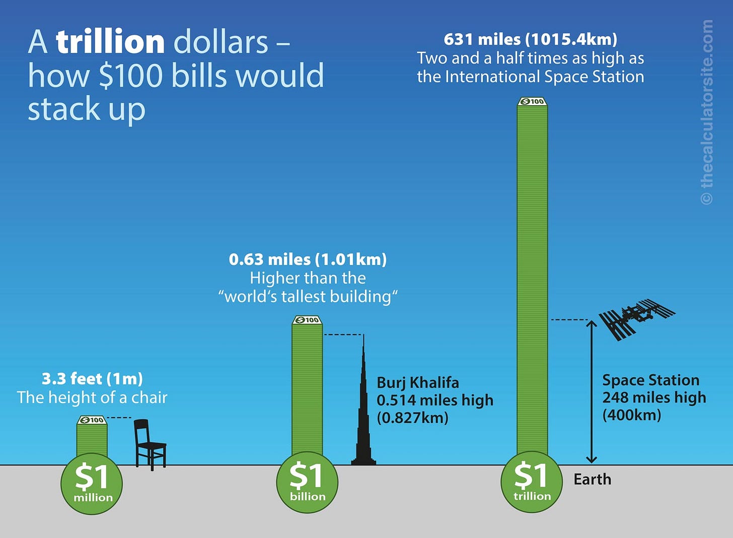 How Much is a TRILLION?