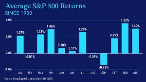 Average S&P 500 returns