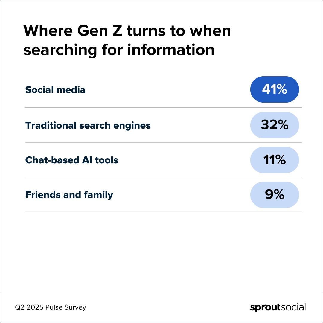 Screenshot of Sprout Social statistics of where Gen Z turns to when searching for information. Social media is at the top with 41%