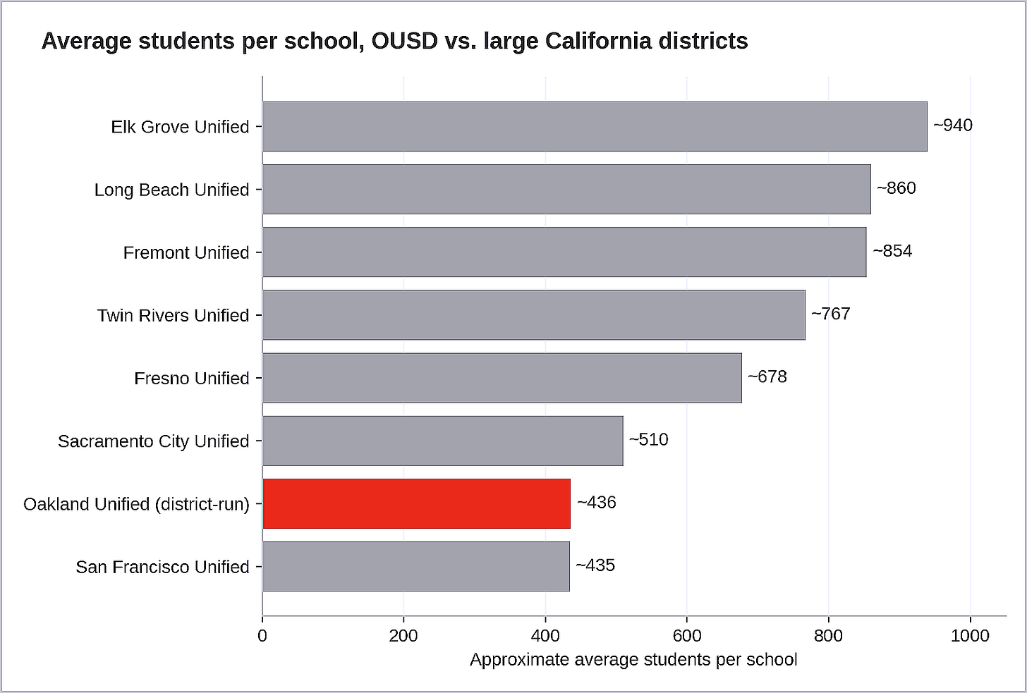 Figure 3. OUSD’s district-run schools average about 436 students, the smallest or near-smallest among large California districts. Figures are approximate; school counts vary by whether alternative programs are included. (Source: California Department of Education. Visualization by Oakland Report) Figure 3. OUSD’s district-run schools average about 436 students, the smallest or near-smallest among large California districts. Figures are approximate; school counts vary by whether alternative programs are included. (Source: California Department of Education. Visualization by Oakland Report)