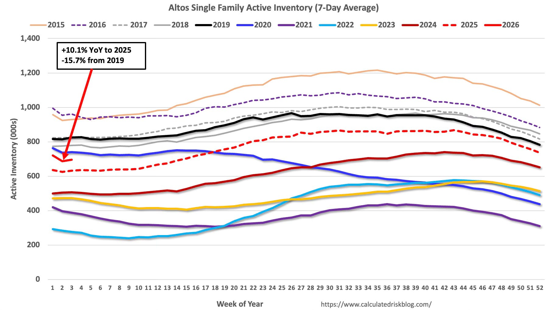 calculatedrisk.substack.com - CalculatedRisk by Bill McBride - 3rd Look at Local Housing Markets in December