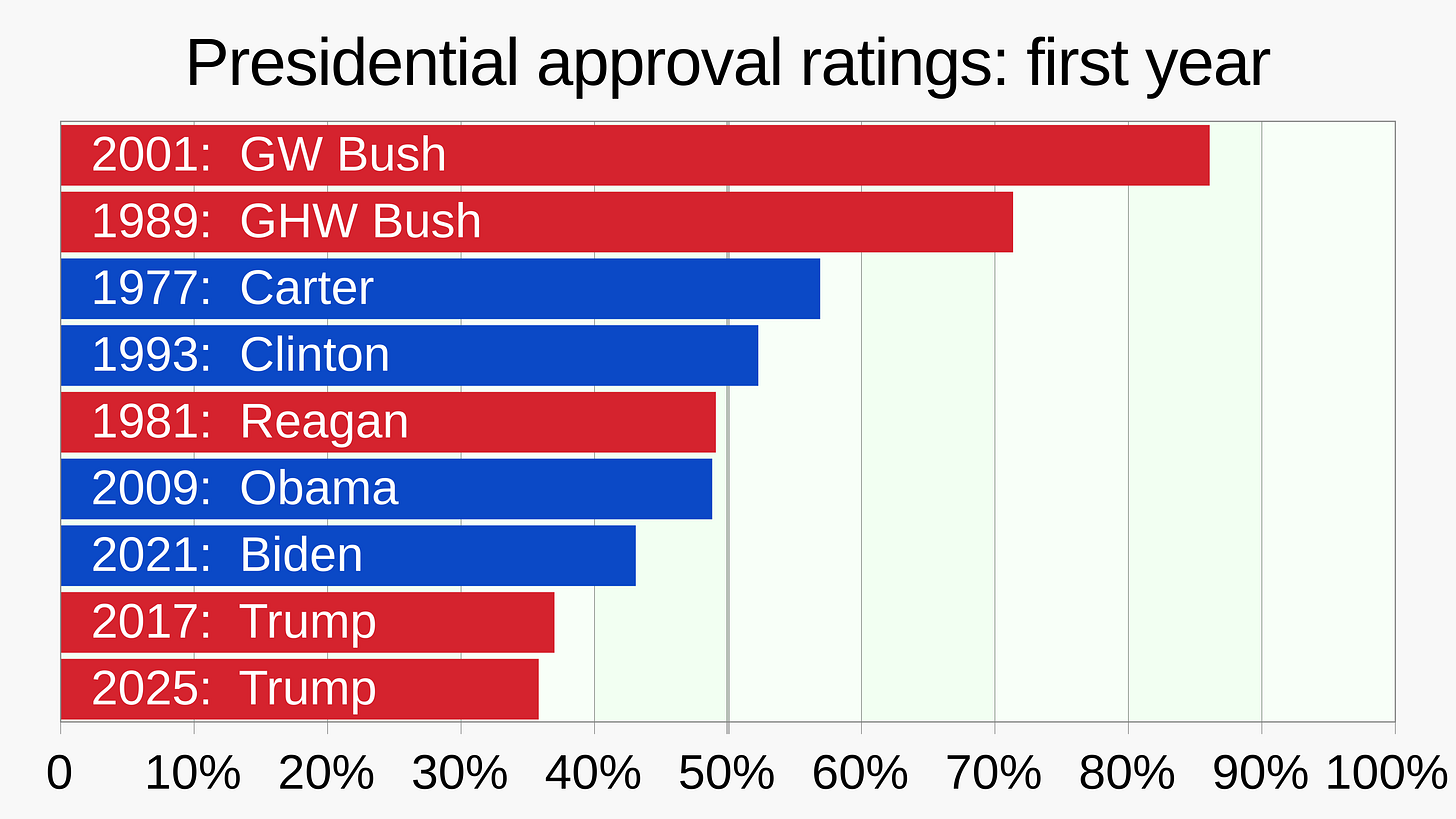 presidential approval ratings for all presidents back to reagan showing trump approval is lowest presidential approval ratings for all presidents back to reagan showing trump approval is lowest