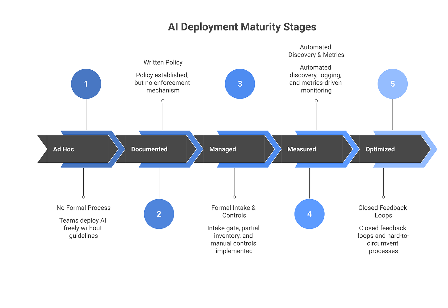 IMAGE 1: Five-stage AI security maturity model